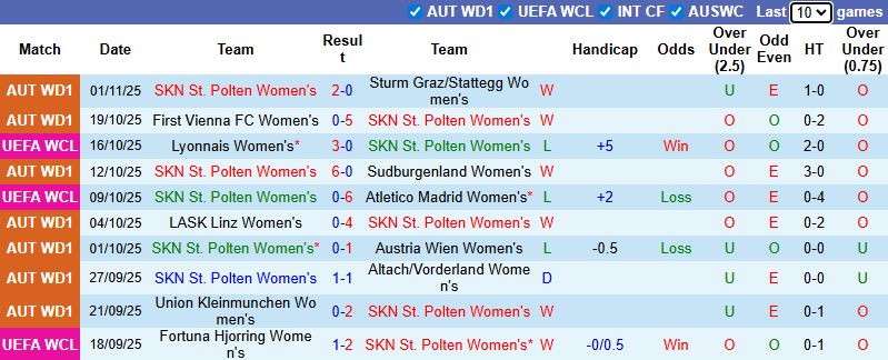 Nhận định, soi kèo Nữ St. Polten vs Nữ Chelsea, 3h00 ngày 12/11: Đẳng cấp khác biệt - Ảnh 2