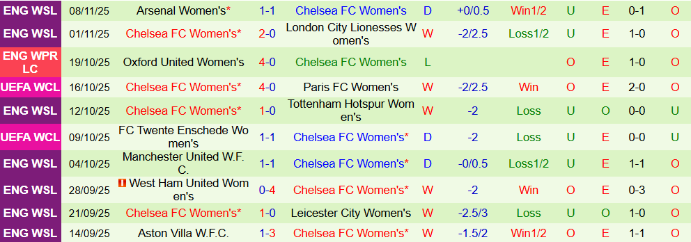 Soi kèo góc Nữ St. Polten vs Nữ Chelsea, 03h00 ngày 12/11 - Ảnh 2