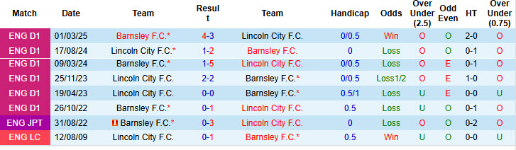 Nhận định, soi kèo Barnsley vs Lincoln City, 2h ngày 12/11: San bằng cách biệt - Ảnh 4