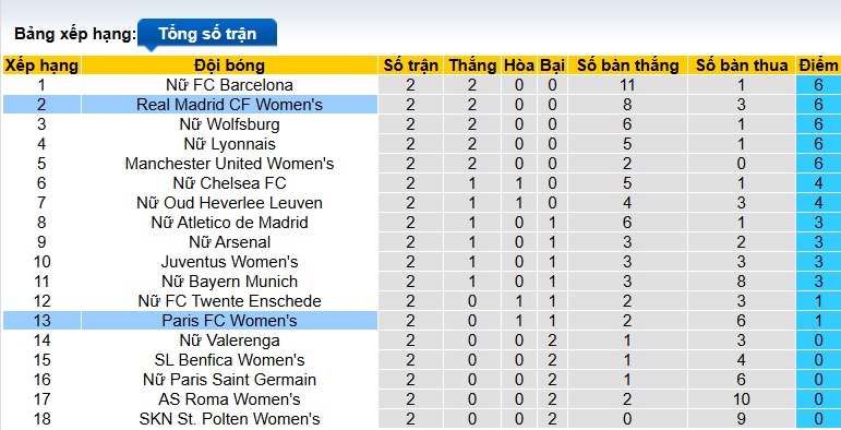 Nhận định, soi kèo Nữ Real Madrid vs Nữ Paris FC, 03h00 ngày 12/11: Bệ phóng sân nhà - Ảnh 1