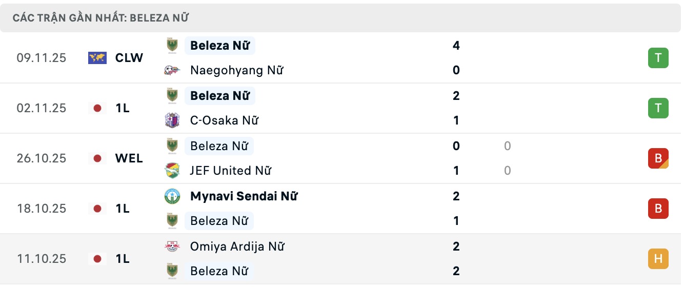 Nhận định, soi kèo Nữ Ispe vs Nữ Tokyo Verdy, 15h30 ngày 12/11: Không có bất ngờ - Ảnh 3