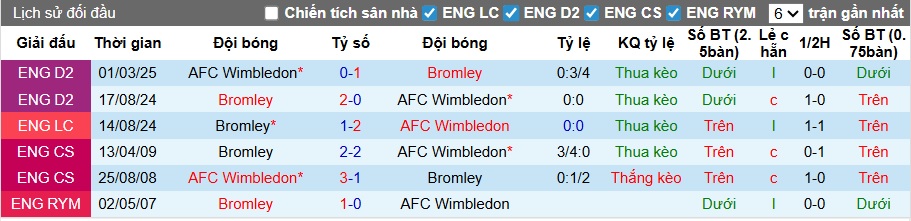 Nhận định, soi kèo Bromley vs Wimbledon, 02h45 ngày 12/11: Khó phân thắng bại - Ảnh 2