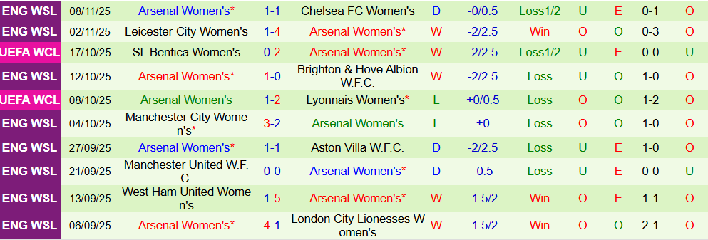 Soi kèo góc Nữ Bayern vs Nữ Arsenal, 00h45 ngày 13/11 - Ảnh 3