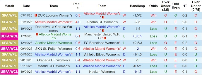 Nhận định, soi kèo Nữ Atletico Madrid vs Nữ Juventus, 3h00 ngày 13/11: Khó cho khách - Ảnh 2