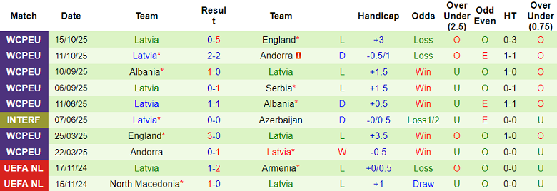 Nhận định, soi kèo Bắc Macedonia vs Latvia, 00h00 ngày 14/11: Đối thủ yêu thích - Ảnh 2