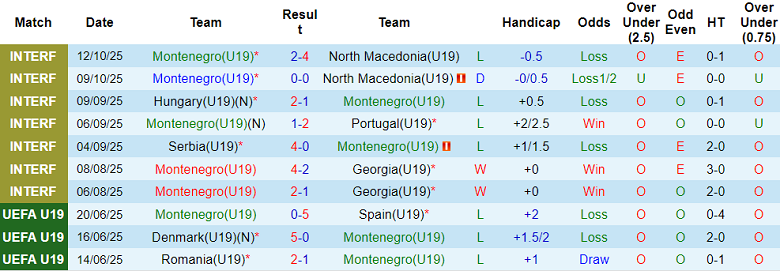 Nhận định, soi kèo U19 Montenegro vs U19 Slovakia, 18h00 ngày 12/11: Khó tin cửa trên - Ảnh 1
