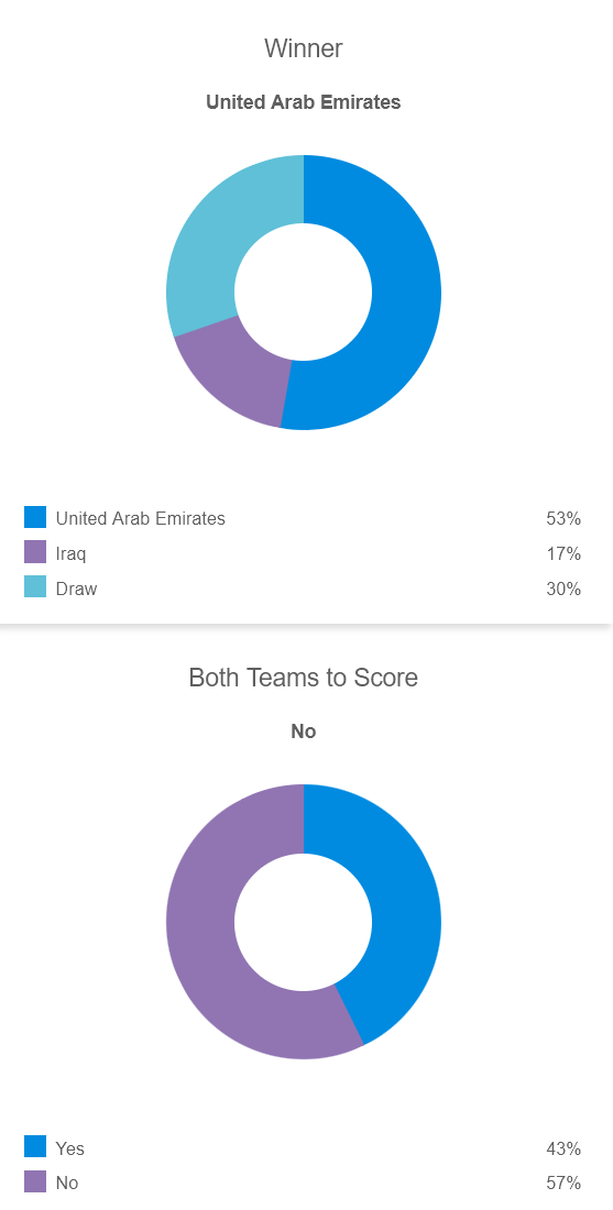 Siêu máy tính dự đoán UAE vs Iraq, 23h00 ngày 13/11 - Ảnh 1