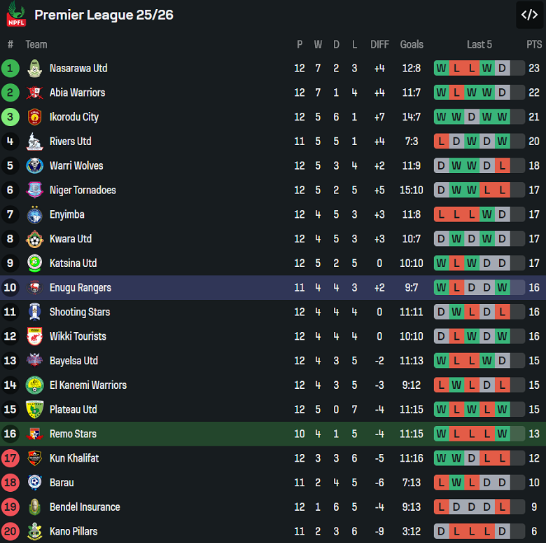 Nhận định, soi kèo Remo Stars vs Enugu Rangers, 22h00 ngày 13/11: Khó thắng cách biệt - Ảnh 4