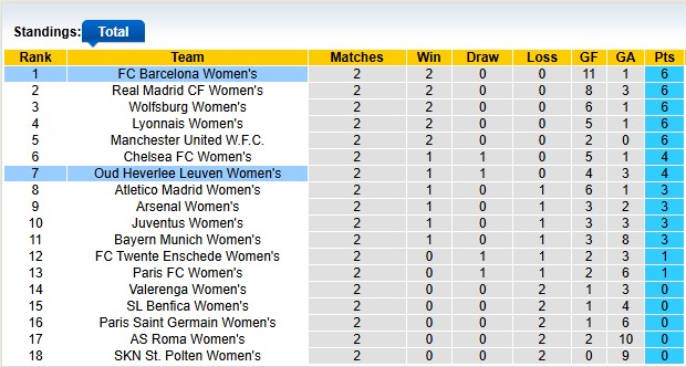 Nhận định, soi kèo nữ Barca vs nữ Leuven, 0h45 ngày 13/11: Thắng vừa phải - Ảnh 3