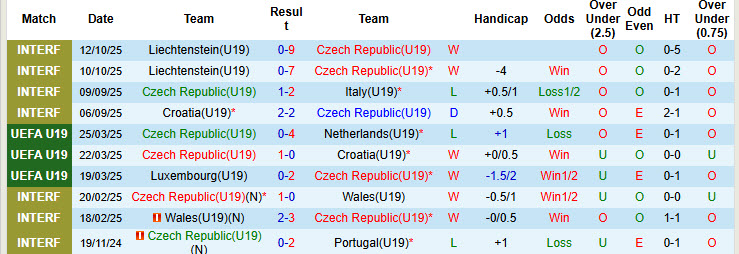 Nhận định, soi kèo U19 Séc vs U19 Azerbaijan, 20h30 ngày 12/11: Ra quân suôn sẻ - Ảnh 2