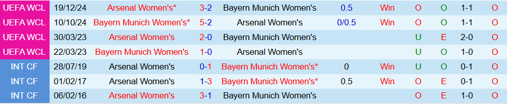 Soi kèo góc Nữ Bayern vs Nữ Arsenal, 00h45 ngày 13/11 - Ảnh 1