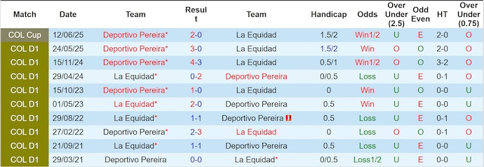 Nhận định, soi kèo La Equidad vs Deportivo Pereira, 4h00 ngày 13/11: Chìm trong khủng hoảng - Ảnh 4
