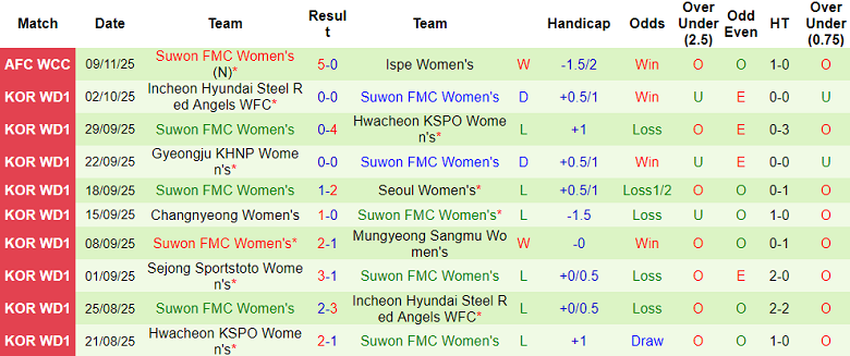 Nhận định, soi kèo nữ Naegohyang vs nữ Suwon, 19h30 ngày 12/11: Bất ngờ? - Ảnh 2