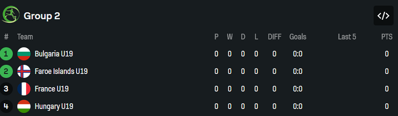 Nhận định, soi kèo U19 Pháp vs U19 Faroe Islands, 19h00 ngày 12/11: Out trình - Ảnh 4