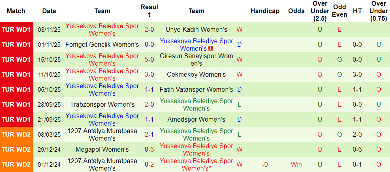 Nhận định, soi kèo nữ Galatasaray vs nữ Yuksekova, 18h00 ngày 12/11: Thắng tiếp - Ảnh 2