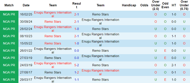 Nhận định, soi kèo Remo Stars vs Enugu Rangers, 22h00 ngày 13/11: Khó thắng cách biệt - Ảnh 3