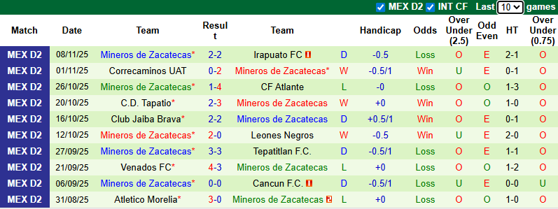Nhận định, soi kèo Irapuato vs Mineros de Zacatecas, 4h00 ngày 13/11: - Ảnh 2