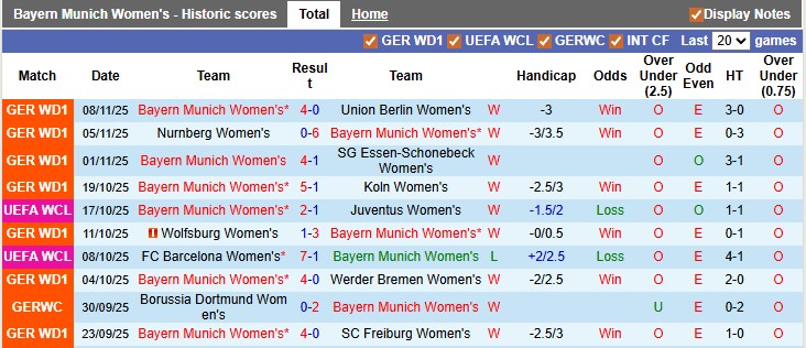 Nhận định, soi kèo nữ Bayern vs nữ Arsenal, 0h45 ngày 13/11: Khó cho ĐKVĐ - Ảnh 1