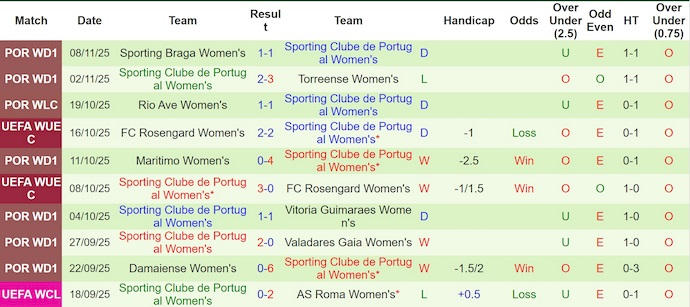 Nhận định, soi kèo Nữ Glasgow City vs Nữ Sporting, 2h35 ngày 13/11: Điểm tựa sân nhà - Ảnh 3