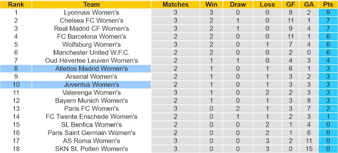 Nhận định, soi kèo Nữ Atletico Madrid vs Nữ Juventus, 3h00 ngày 13/11: Khó cho khách - Ảnh 4