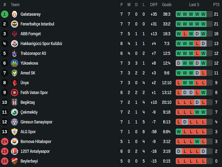 Nhận định, soi kèo nữ Galatasaray vs nữ Yuksekova, 18h00 ngày 12/11: Thắng tiếp - Ảnh 3