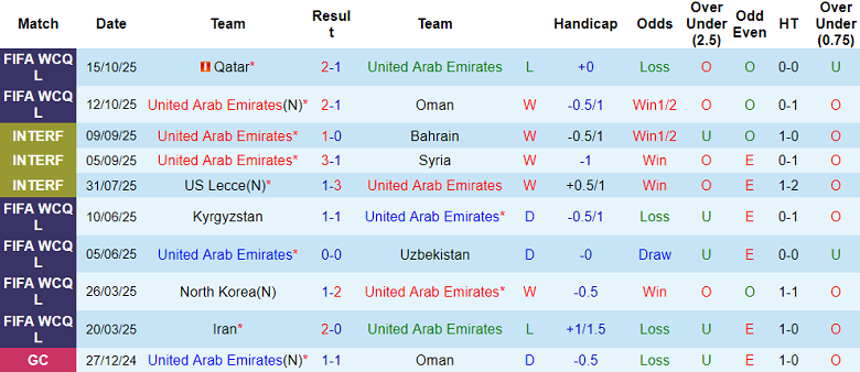 Nhận định, soi kèo UAE vs Iraq, 23h00 ngày 13/11: Khó thắng - Ảnh 1