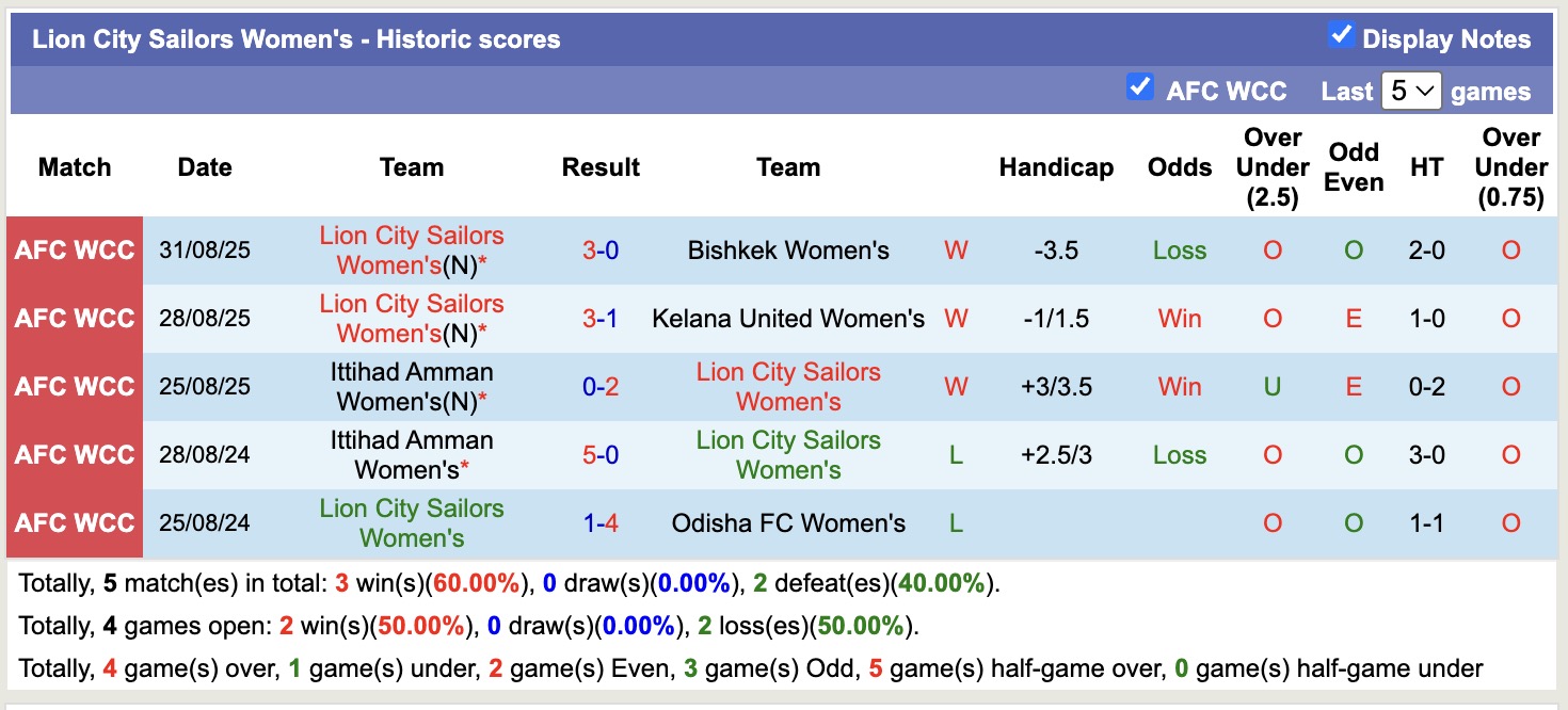 Nhận định, soi kèo Nữ Melbourne City vs Nữ Lion City Sailors, 15h00 ngày 13/11: Tưng bưangf bắn phá - Ảnh 3