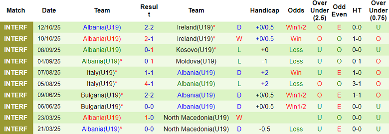 Nhận định, soi kèo U19 Ukraine vs U19 Albania, 20h00 ngày 12/11: Khó thắng cách biệt - Ảnh 2