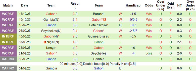 Nhận định, soi kèo Nigeria vs Gabon, 23h00 ngày 13/11: Thêm một lần đau - Ảnh 2