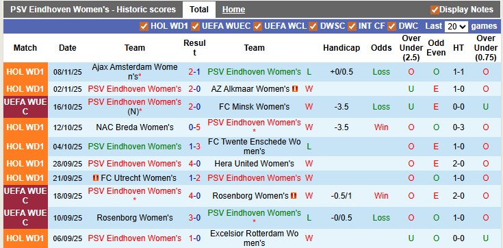 Nhận định, soi kèo nữ PSV Eindhoven vs nữ Frankfurt, 1h00 ngày 13/11: Không dễ cho chiếu trên - Ảnh 1