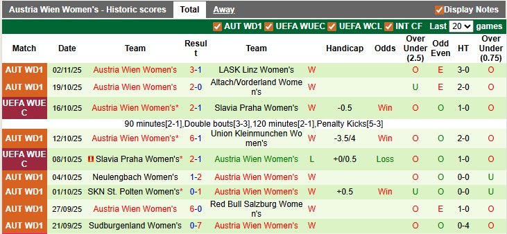 Nhận định, soi kèo nữ Anderlecht vs nữ Austria Wien, 1h00 ngày 13/11: Đồng cân đồng lạng - Ảnh 2