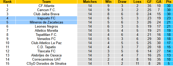 Nhận định, soi kèo Irapuato vs Mineros de Zacatecas, 4h00 ngày 13/11: - Ảnh 4