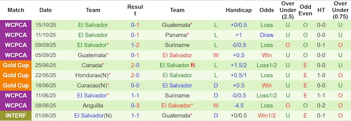 Nhận định, soi kèo Suriname vs El Salvador, 5h00 ngày 14/11: Thời thế thay đổi - Ảnh 3