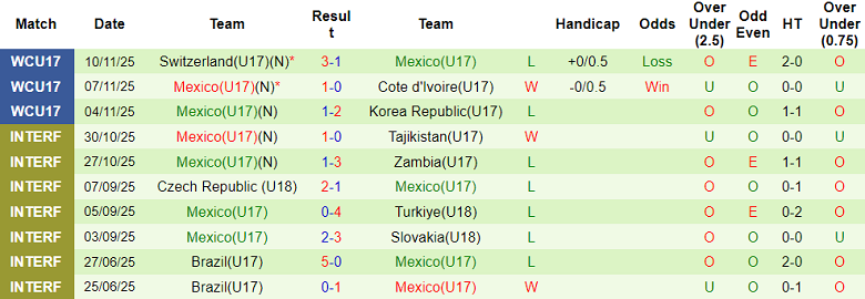 Nhận định, soi kèo U17 Argentina vs U17 Mexico, 21h45 ngày 14/11: Tạm biệt El Tri - Ảnh 2