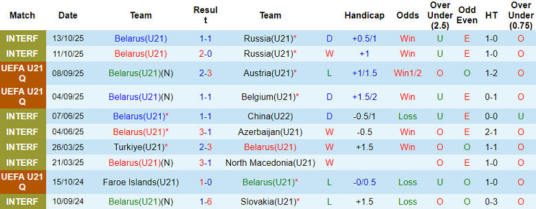 Nhận định, soi kèo U21 Belarus vs U21 Wales, 21h00 ngày 14/11: Thắng tiếp - Ảnh 1