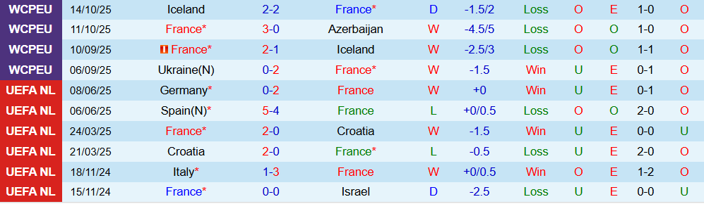 Soi kèo góc Pháp vs Ukraine, 02h45 ngày 14/11 - Ảnh 1