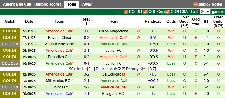 Nhận định, soi kèo Independiente Medellin vs America de Cali, 7h00 ngày 14/11: Tự quyết số phận - Ảnh 3