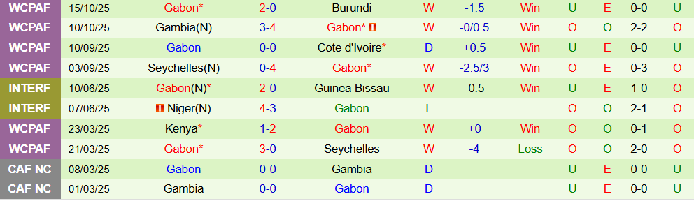 Soi kèo góc Nigeria vs Gabon, 23h00 ngày 13/11 - Ảnh 2