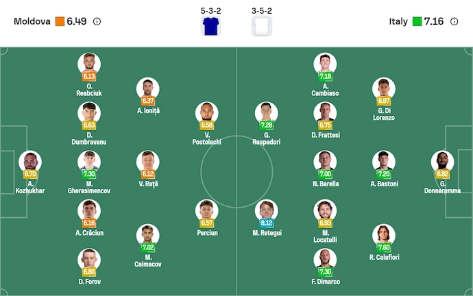 Nhận định, soi kèo Moldova vs Italia, 2h45 ngày 14/11: Giữ sức - Ảnh 7