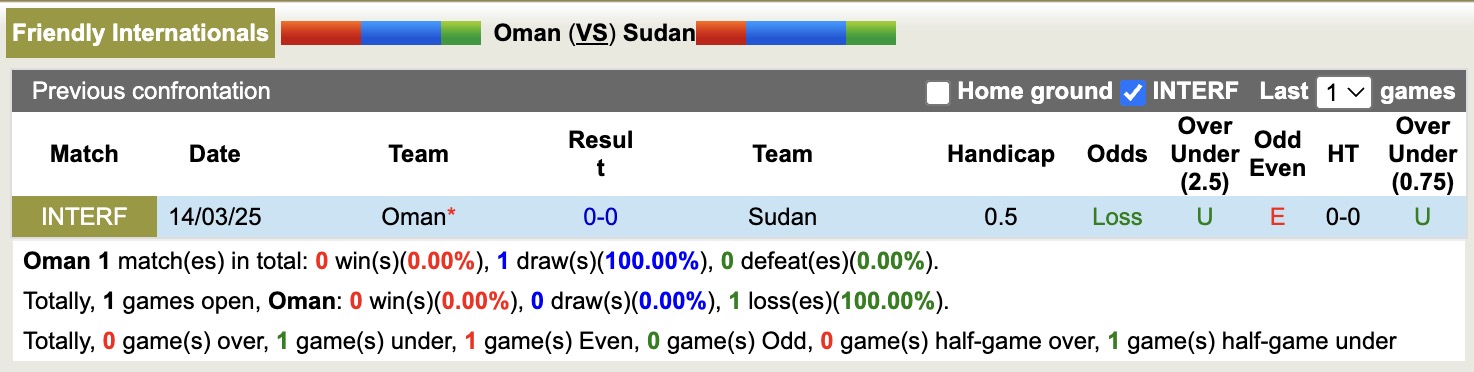 Nhận định, soi kèo Oman vs Sudan, 19h00 ngày 14/11: Sửa sai - Ảnh 4
