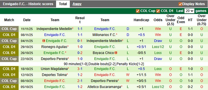 Nhận định, soi kèo Llaneros vs Envigado, 7h00 ngày 14/11: Màn chào sân mãn nhãn - Ảnh 2