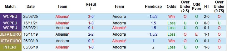 Nhận định, soi kèo Andorra vs Albania, 02h45 ngày 14/11: Trận đấu dễ thở - Ảnh 4