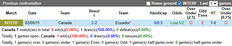 Nhận định, soi kèo Canada vs Ecuador, 7h30 ngày 14/11: Đỉnh cao thực dụng - Ảnh 4