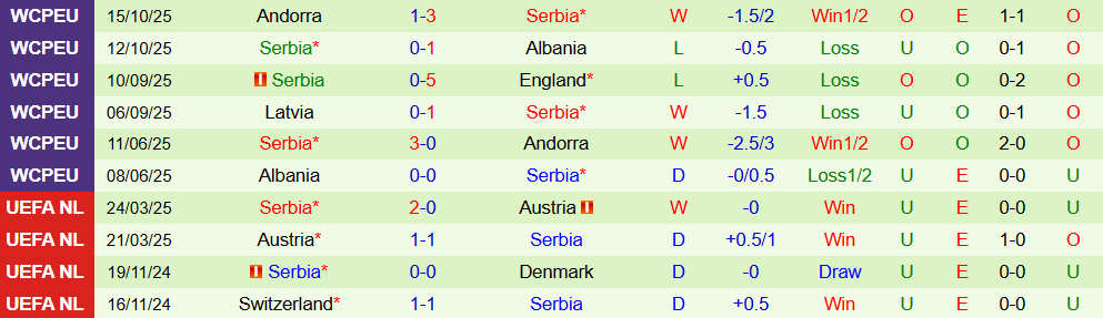 Soi kèo góc Anh vs Serbia, 02h45 ngày 14/11 - Ảnh 2