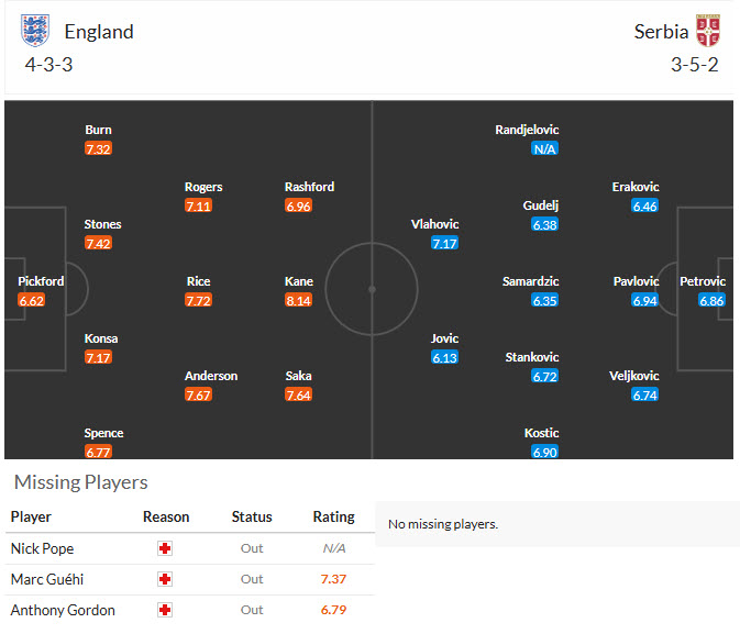 Siêu máy tính dự đoán Anh vs Serbia, 02h45 ngày 14/11 - Ảnh 5