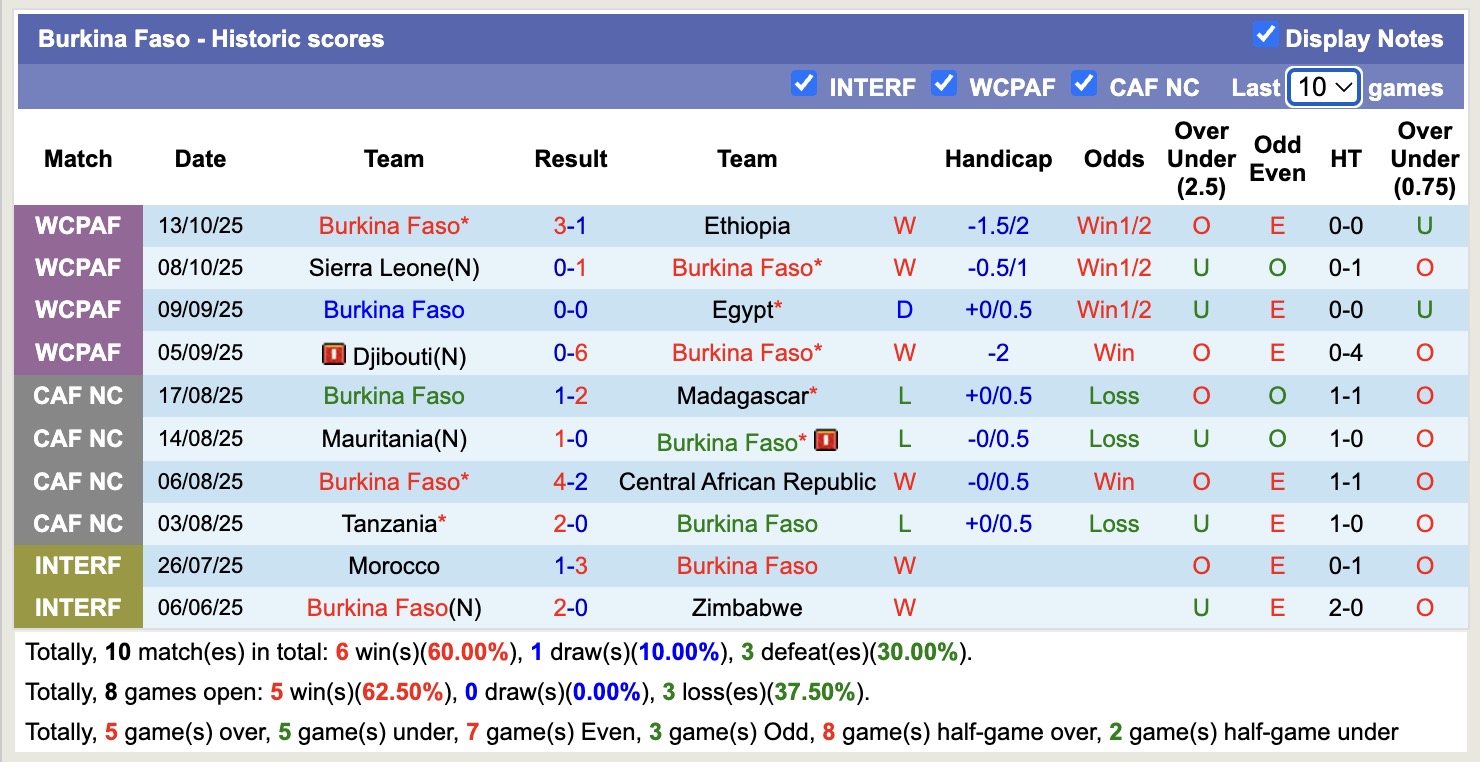 Nhận định, soi kèo Burkina Faso vs Niger, 19h00 ngày 14/11: Tin vào Burkina Faso - Ảnh 1