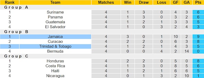 Nhận định, soi kèo Trinidad & Tobago vs Jamaica, 7h00 ngày 14/11: Điểm tựa sân nhà - Ảnh 5