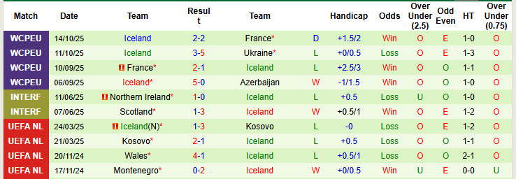 Nhận định, soi kèo Azerbaijan vs Iceland, 00h00 ngày 14/11: Mệnh lệnh phải thắng - Ảnh 3