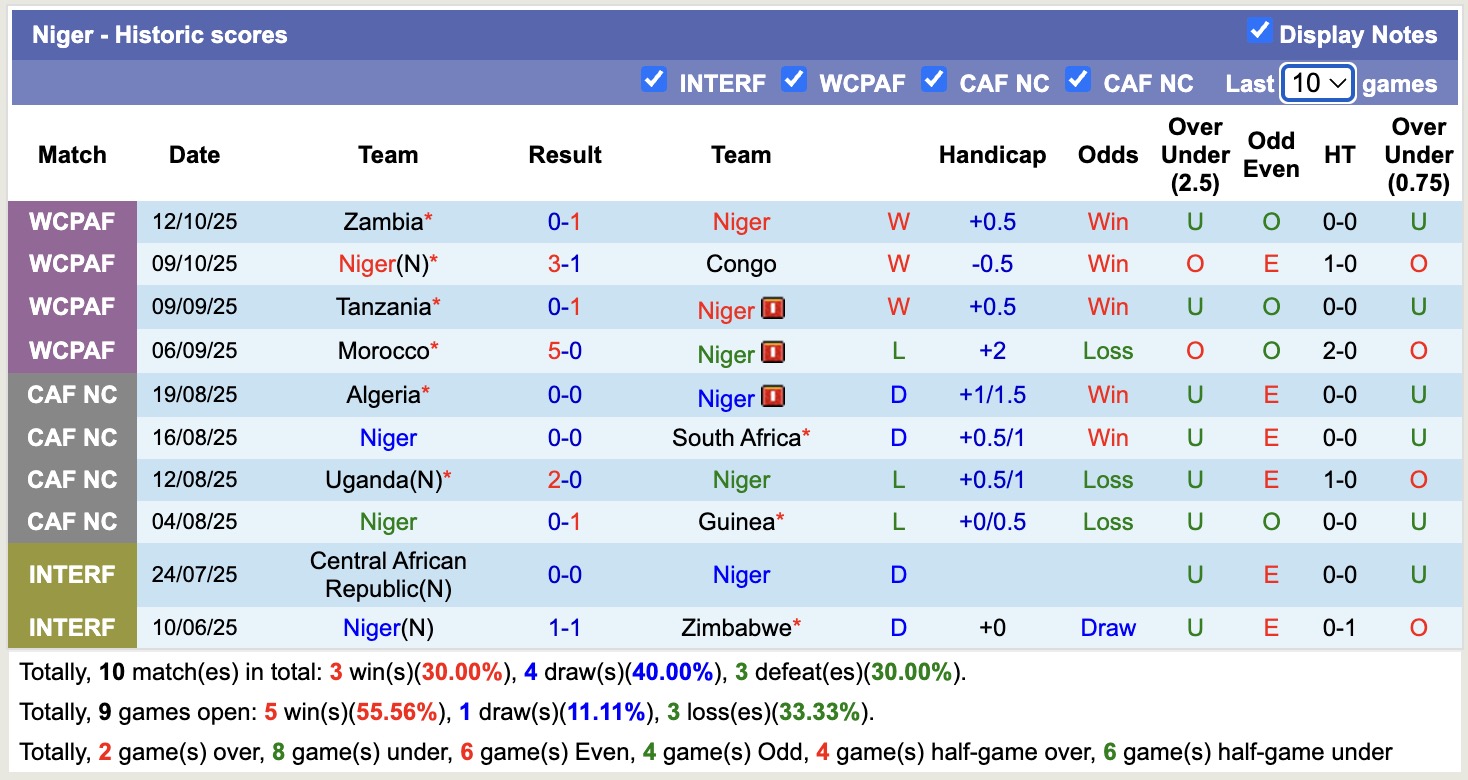 Nhận định, soi kèo Burkina Faso vs Niger, 19h00 ngày 14/11: Tin vào Burkina Faso - Ảnh 2