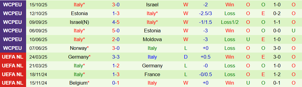 Soi kèo góc Moldova vs Italia, 02h45 ngày 14/11 - Ảnh 2